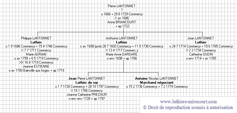 Généalogie de la famille Lantonnet, luthiers  à Commercy.