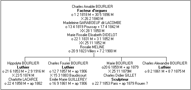 Gnalogie de la famille Bourlier.